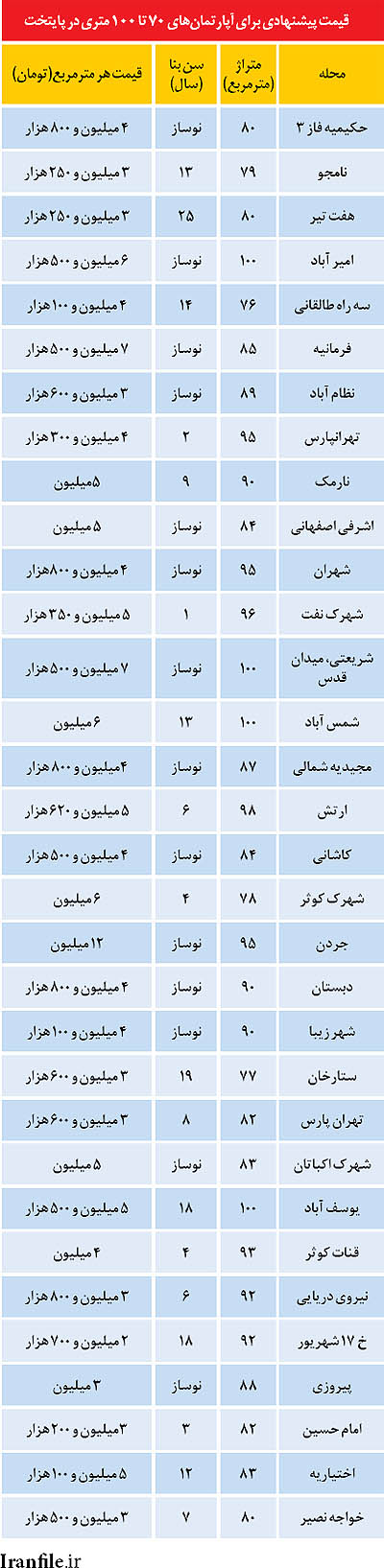 هشدار در خصوص دلالان «سرپایی» مسکن