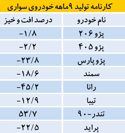 خیز پاییزی خودروسازان