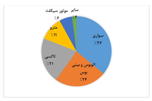 میزان آلایندگی موتورسیکلت‌ها چقدر است؟