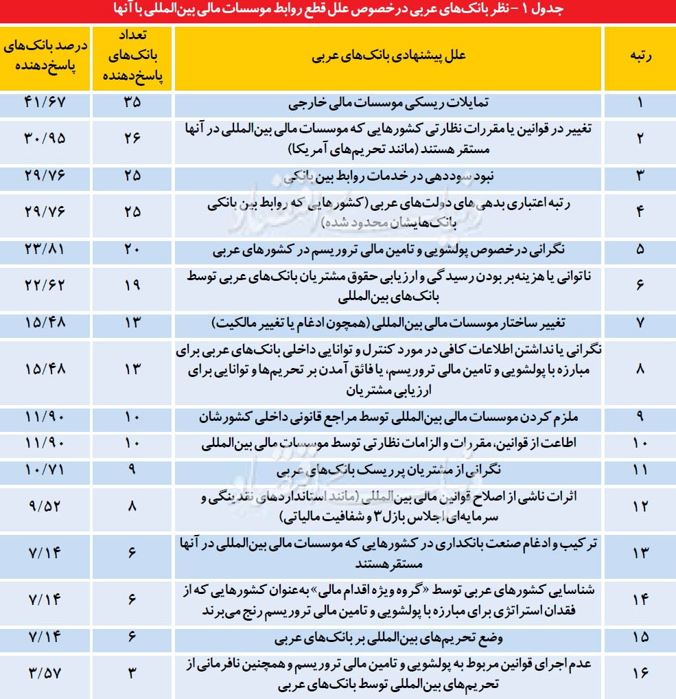 عبرت عربی از روابط بانکی