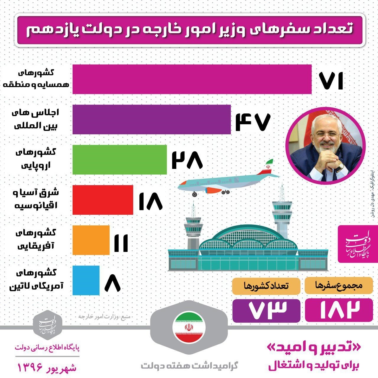 تعداد سفرهای ظریف در دولت یازدهم