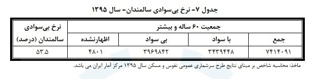 افزایش ۱.۵برابری سالمندان در یک دهه اخیر