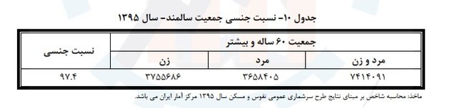 افزایش ۱.۵برابری سالمندان در یک دهه اخیر