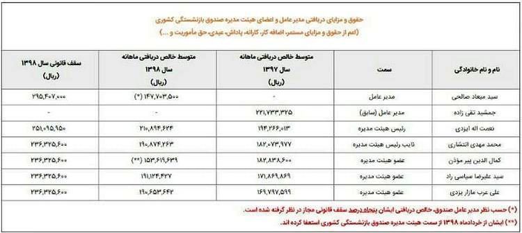 مدیرعامل صندوق بازنشستگی کشور چقدر حقوق می‌گیرد؟