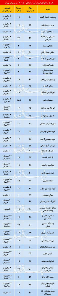 آپارتمان‌های ۵۰ تا ۷۰ متری در تهران چند؟