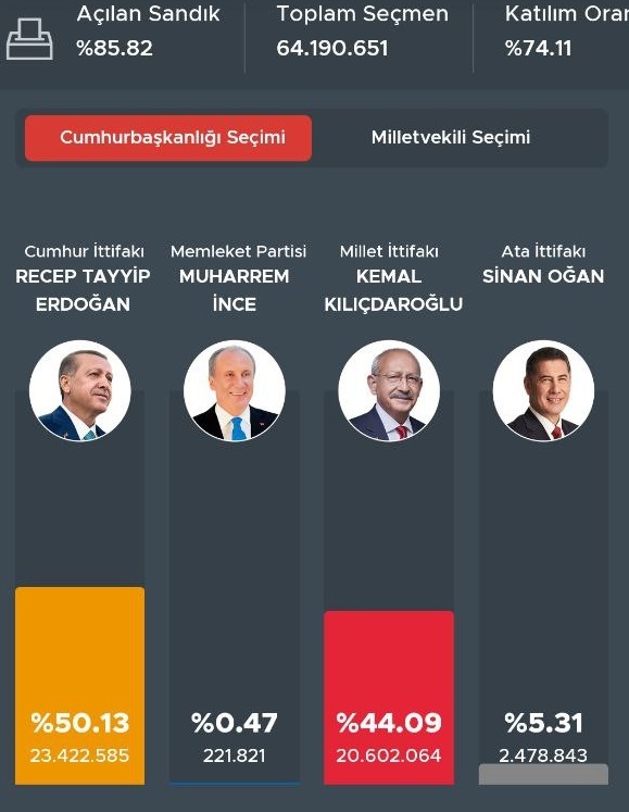 نتیجه انتخابات ترکیه