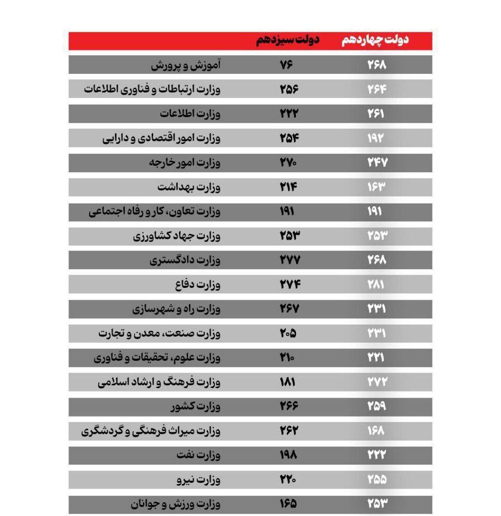 حاشیه و متن رای اعتماد مجلس به کابینه پزشکیان ۳۱ مرداد